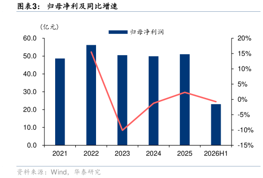 如何解释归母净利及同比增速