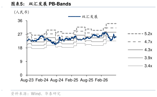 如何解释双汇发展 PB-Bands