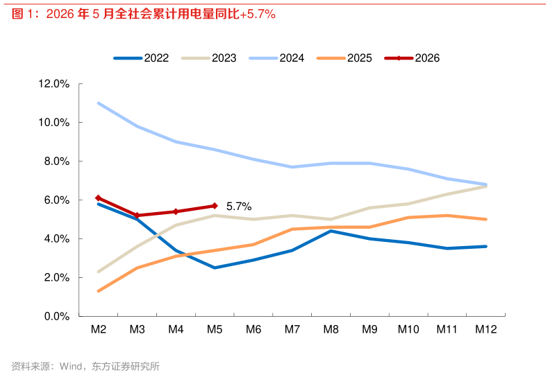 请问一下2026 年 5 月全社会累计用电量同比5.7%