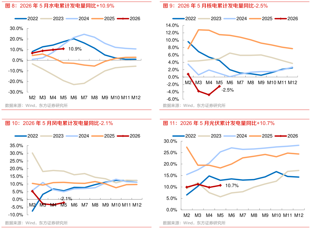如何解释2026 年 5 月核电累计发电量同比-2.5% 2026 年 5 月光伏累计发电量同比10.7%