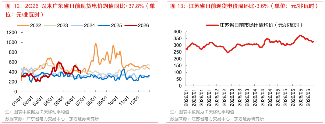 如何了解江苏省日前现货电价周环比-3.6%（单位：元兆瓦时）
