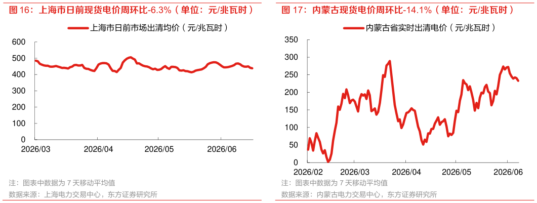 一起讨论下内蒙古现货电价周环比-14.1%（单位：元兆瓦时）