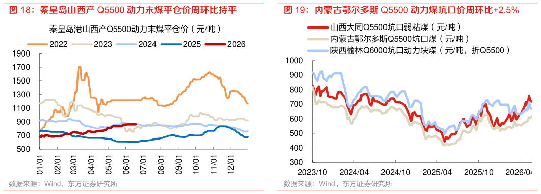 各位网友请教一下内蒙古鄂尔多斯 Q5500 动力煤坑口价周环比2.5%