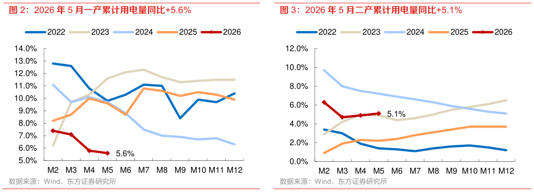 各位网友请教一下2026 年 5 月一产累计用电量同比5.6% 2026 年 5 月二产累计用电量同比5.1%