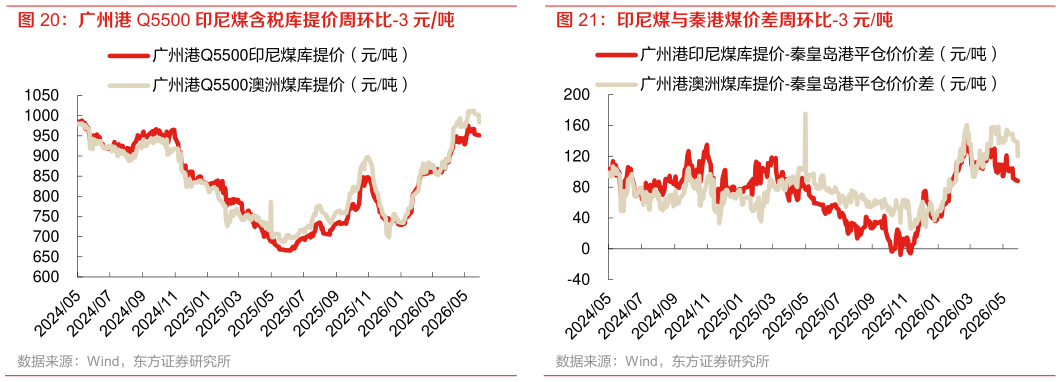 如何了解广州港 Q5500 印尼煤含税库提价周环比-3 元吨
