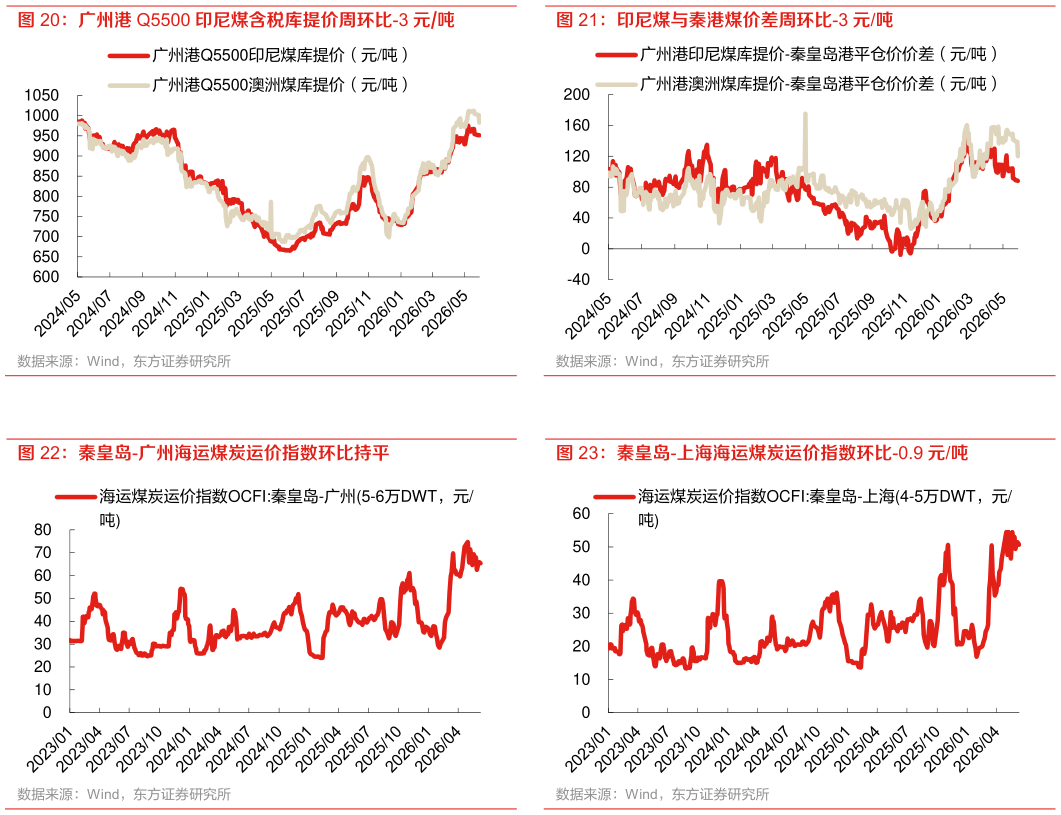想关注一下印尼煤与秦港煤价差周环比-3 元吨 秦皇岛-上海海运煤炭运价指数环比-0.9 元吨