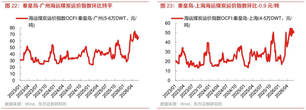 各位网友请教一下秦皇岛-上海海运煤炭运价指数环比-0.9 元吨