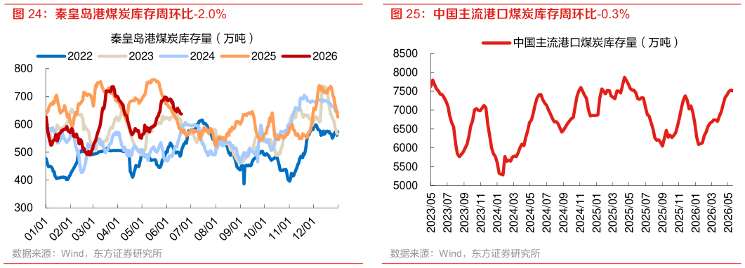如何看待秦皇岛港煤炭库存周环比-2.0% 中国主流港口煤炭库存周环比-0.3%