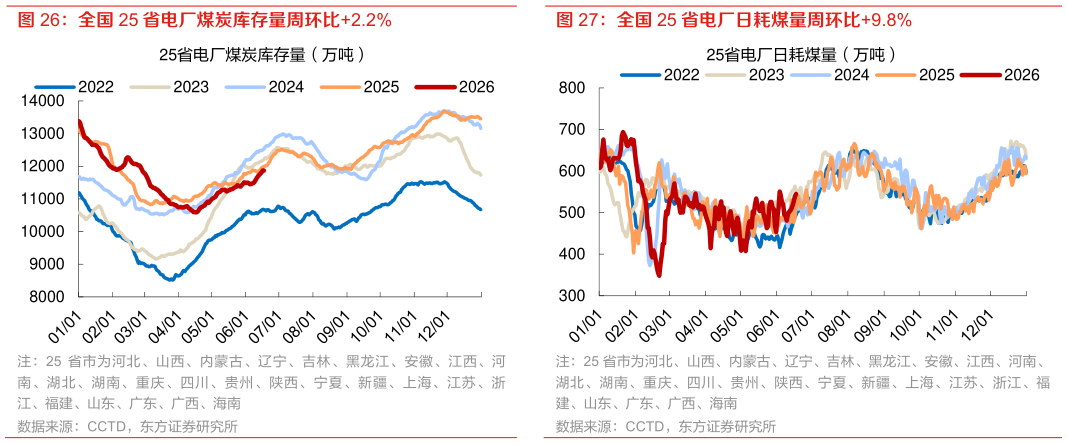 如何了解全国 25 省电厂日耗煤量周环比9.8%