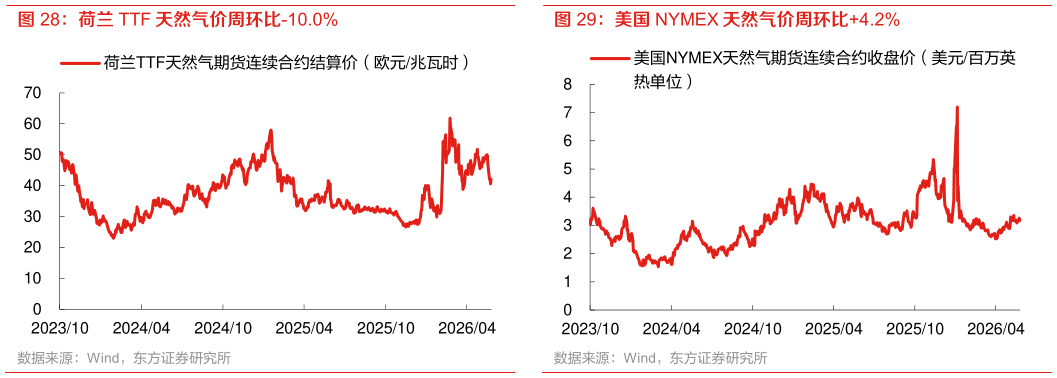 一起讨论下美国 NYMEX 天然气价周环比4.2%