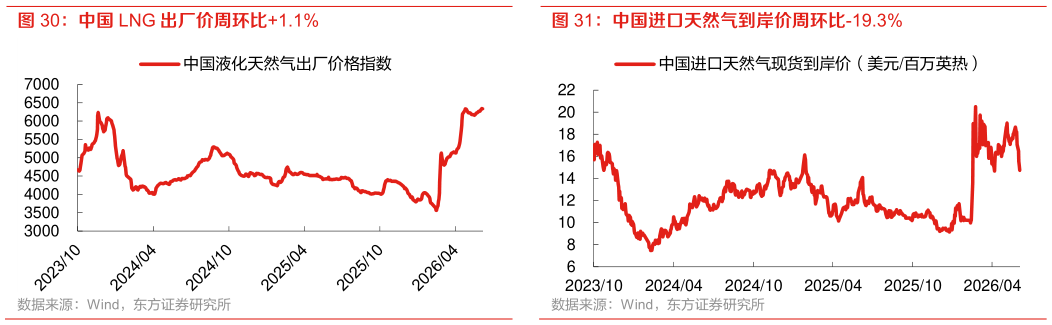如何解释中国 LNG 出厂价周环比1.1% 中国进口天然气到岸价周环比-19.3%