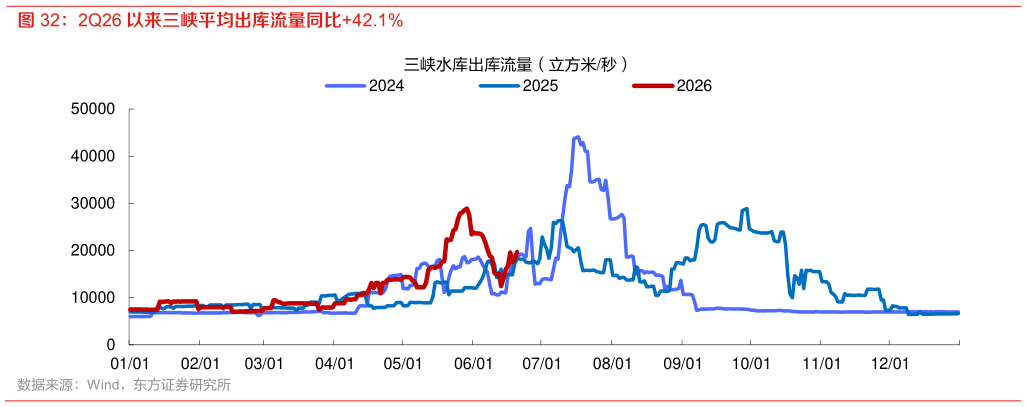 咨询下各位2Q26 以来三峡平均出库流量同比42.1%