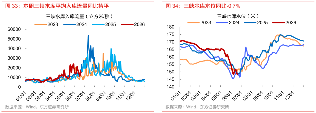 想关注一下三峡水库水位同比-0.7%