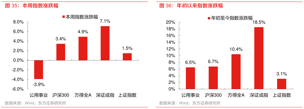 怎样理解本周指数涨跌幅
