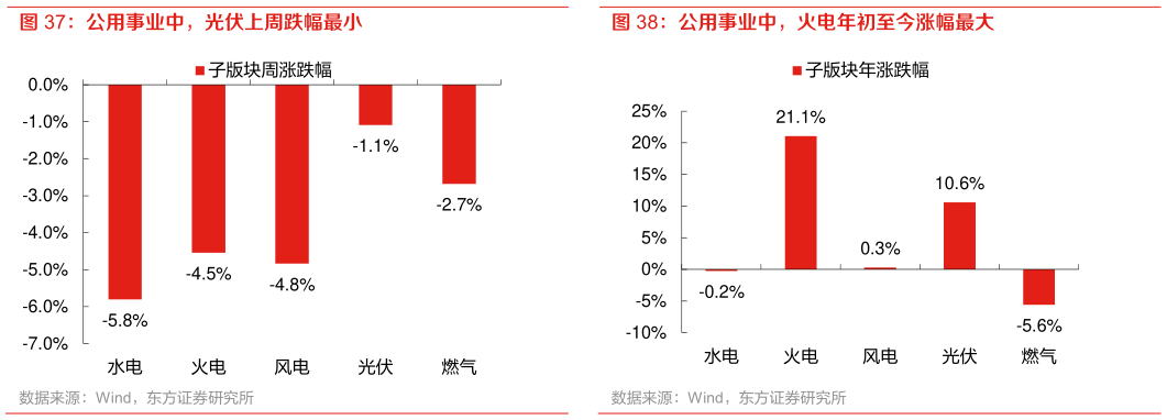 咨询大家公用事业中，光伏上周跌幅最小 公用事业中，火电年初至今涨幅最大