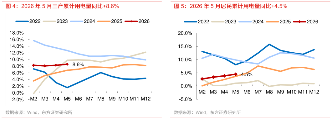 我想了解一下2026 年 5 月居民累计用电量同比4.5%