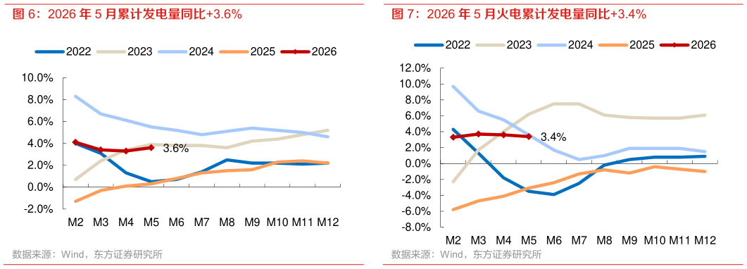 咨询大家2026 年 5 月累计发电量同比3.6% 2026 年 5 月火电累计发电量同比3.4%