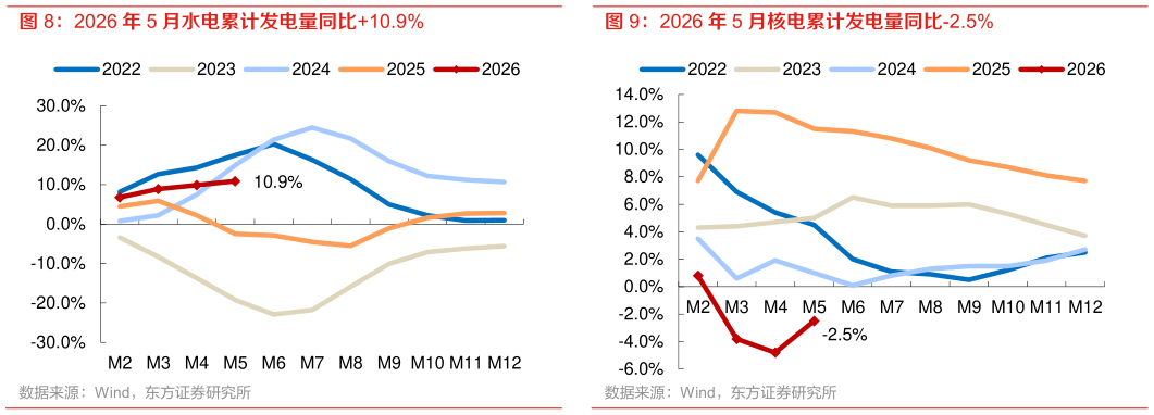 一起讨论下2026 年 5 月水电累计发电量同比10.9%