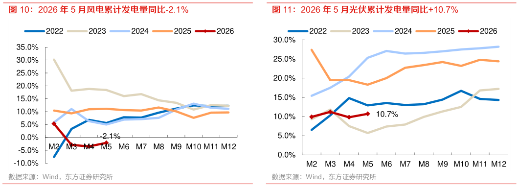 咨询下各位2026 年 5 月风电累计发电量同比-2.1% 2026 年 5 月核电累计发电量同比-2.5% 2026 年 5 月光伏累计发电量同比10.7%