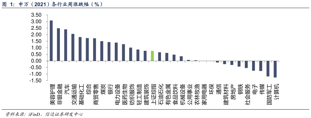 如何看待申万（2021）各行业周涨跌幅（%）