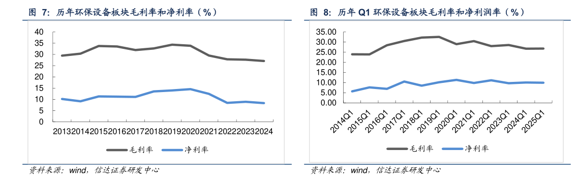 怎样理解历年 Q1 环保设备板块毛利率和净利润率(%)?