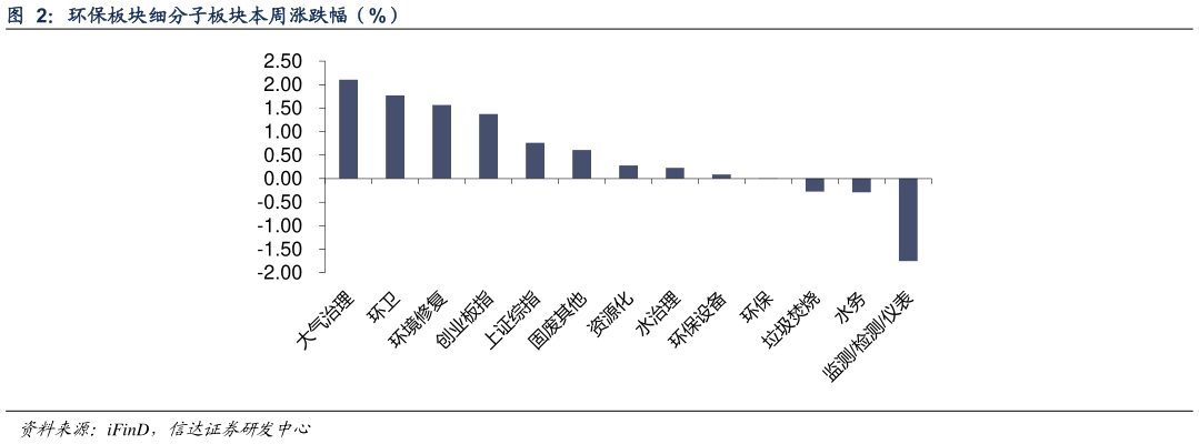 谁能回答环保板块细分子板块本周涨跌幅（%）
