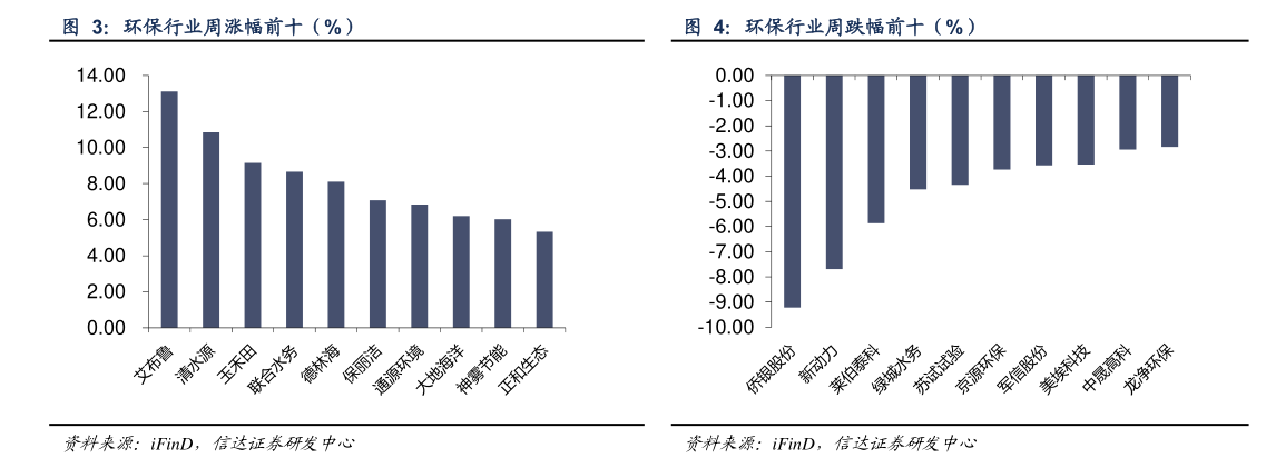 谁能回答环保行业周涨幅前十（%） 环保行业周跌幅前十（%）