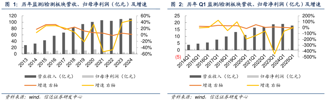 如何解释历年监测检测板块营收、归母净利润（亿元）及增速 历年 Q1 监测检测板块营收、归母净利润（亿元）及增速