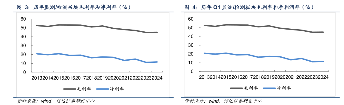 你知道历年监测检测板块毛利率和净利率（%） 历年 Q1 监测检测板块毛利率和净利润率（%）