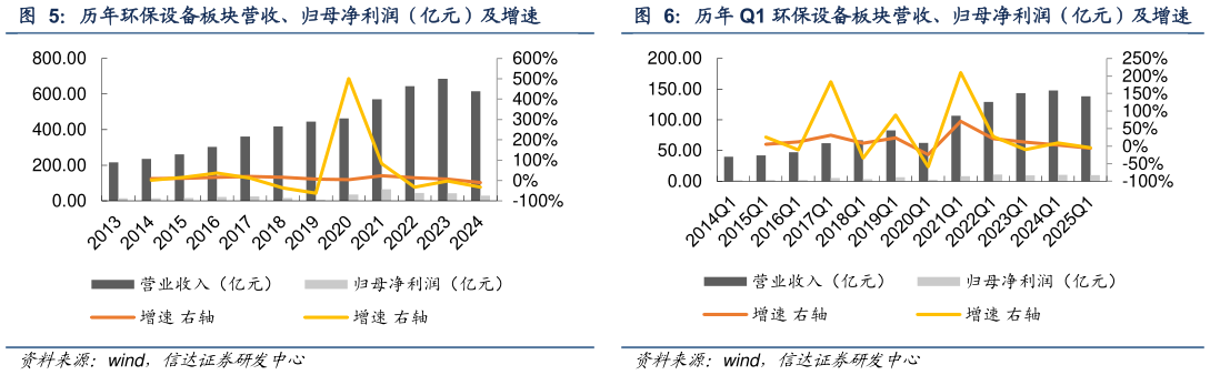 想关注一下历年环保设备板块营收、归母净利润（亿元）及增速 历年 Q1 环保设备板块营收、归母净利润（亿元）及增速