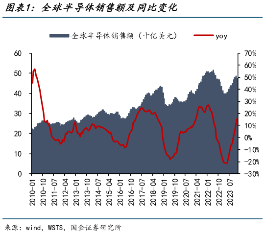 咨询下各位全球半导体销售额及同比变化
