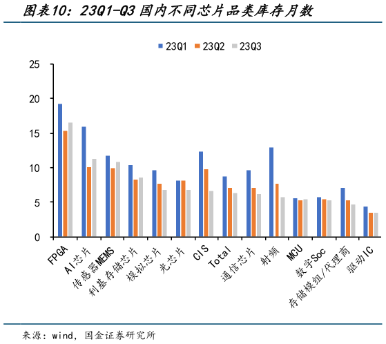 咨询下各位23Q1-Q3国内不同芯片品类库存月数