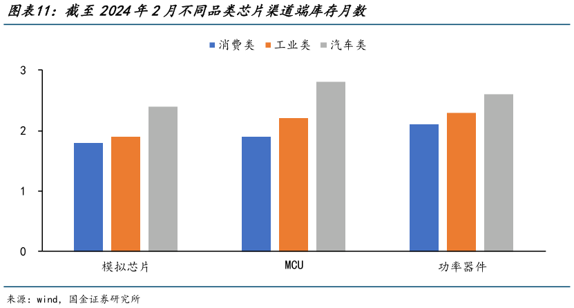 一起讨论下截至2024年2月不同品类芯片渠道端库存月数