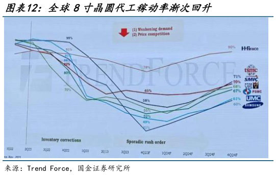 我想了解一下全球8寸晶圆代工稼动率渐次回升