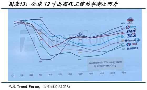请问一下全球12寸晶圆代工稼动率渐次回升