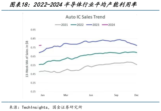 如何了解2022-2024半导体行业平均产能利用率