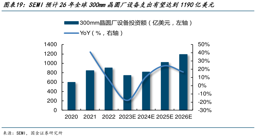 咨询大家SEMI预计26年全球300mm晶圆厂设备支出有望达到1190亿美元