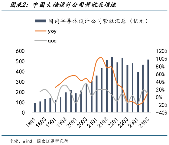 如何解释中国大陆设计公司营收及增速