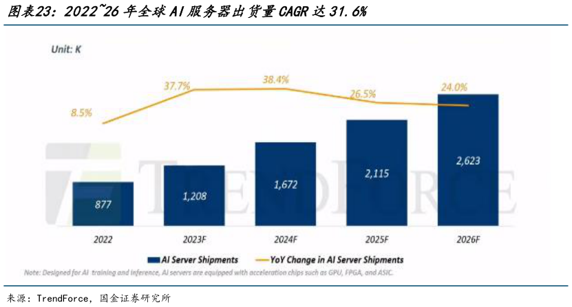 咨询下各位202226年全球AI服务器出货量CAGR达31.6%