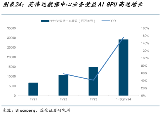 谁能回答英伟达数据中心业务受益AI GPU高速增长    AMD数据中心业务增速高于英特尔