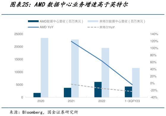 想关注一下AMD数据中心业务增速高于英特尔