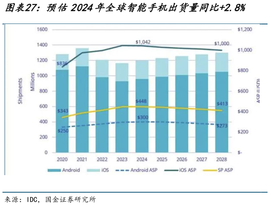 各位网友请教一下预估2024年全球智能手机出货量同比2.8%    预估2024年全球PC出货量同比8%
