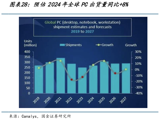如何才能预估2024年全球PC出货量同比8%
