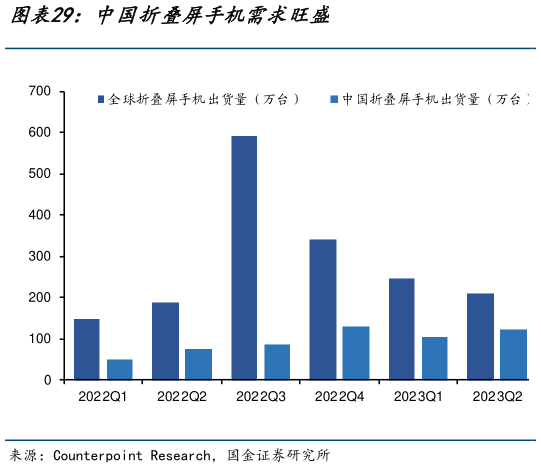 谁能回答中国折叠屏手机需求旺盛