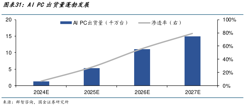 怎样理解AI PC出货量蓬勃发展