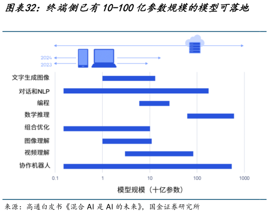 如何才能终端侧已有10-100亿参数规模的模型可落地    22-25年中国边缘AI芯片市场规模CAGR达
