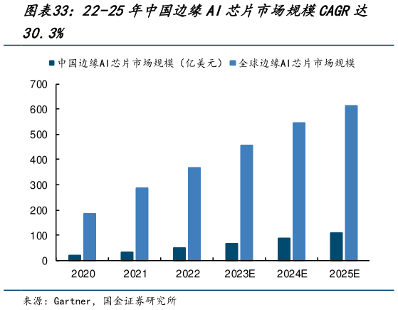想问下各位网友22-25年中国边缘AI芯片市场规模CAGR达