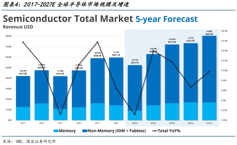 想关注一下2017-2027E全球半导体市场规模及增速