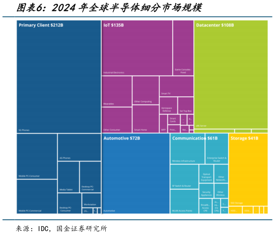 谁能回答2024年全球半导体细分市场规模