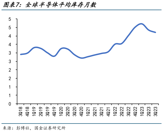 请问一下全球半导体平均库存月数